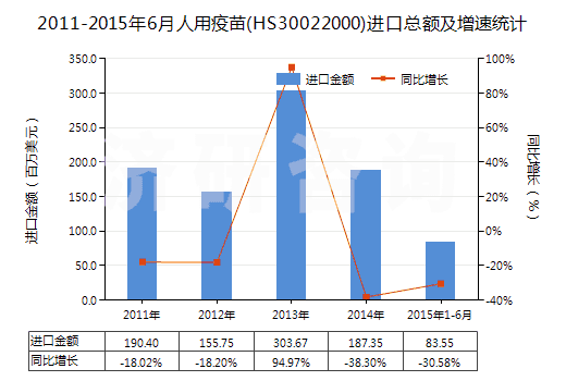 2011-2015年6月人用疫苗(HS30022000)進(jìn)口總額及增速統(tǒng)計(jì)